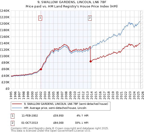 9, SWALLOW GARDENS, LINCOLN, LN6 7BF: Price paid vs HM Land Registry's House Price Index