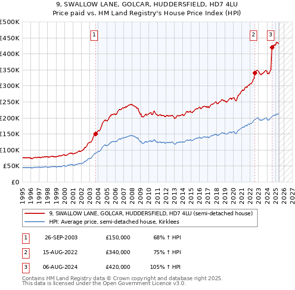9, SWALLOW LANE, GOLCAR, HUDDERSFIELD, HD7 4LU: Price paid vs HM Land Registry's House Price Index