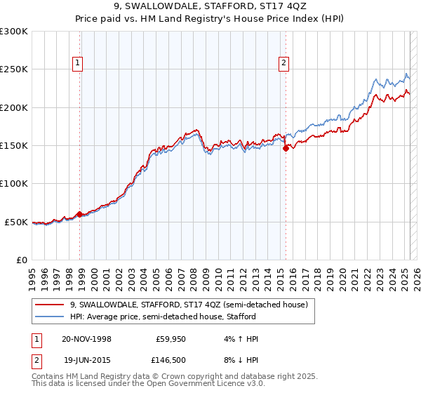9, SWALLOWDALE, STAFFORD, ST17 4QZ: Price paid vs HM Land Registry's House Price Index
