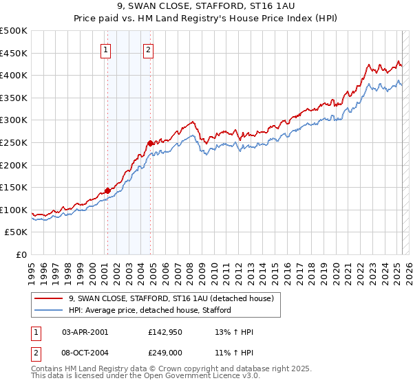 9, SWAN CLOSE, STAFFORD, ST16 1AU: Price paid vs HM Land Registry's House Price Index