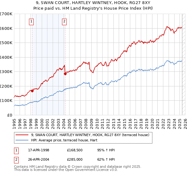 9, SWAN COURT, HARTLEY WINTNEY, HOOK, RG27 8XY: Price paid vs HM Land Registry's House Price Index