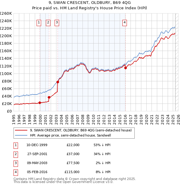 9, SWAN CRESCENT, OLDBURY, B69 4QG: Price paid vs HM Land Registry's House Price Index