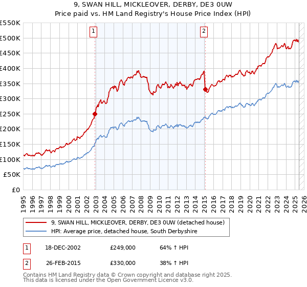 9, SWAN HILL, MICKLEOVER, DERBY, DE3 0UW: Price paid vs HM Land Registry's House Price Index