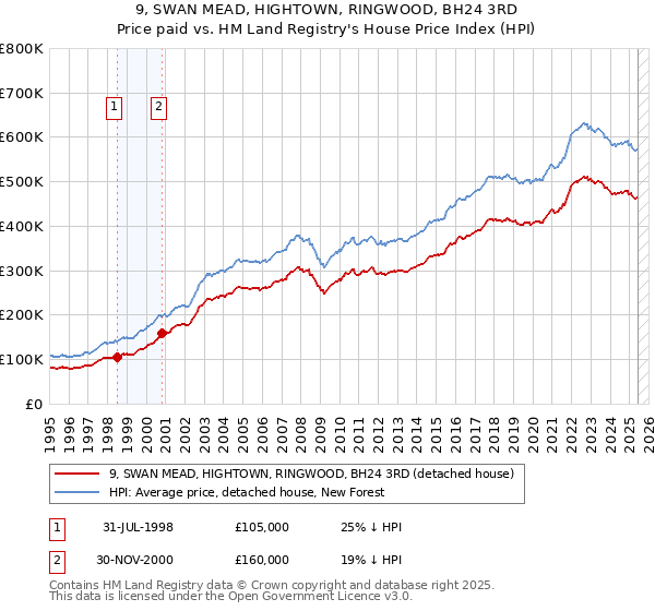 9, SWAN MEAD, HIGHTOWN, RINGWOOD, BH24 3RD: Price paid vs HM Land Registry's House Price Index