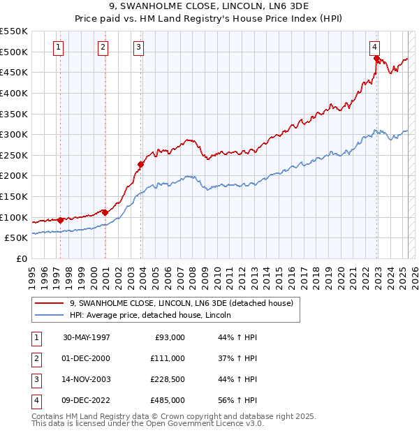 9, SWANHOLME CLOSE, LINCOLN, LN6 3DE: Price paid vs HM Land Registry's House Price Index