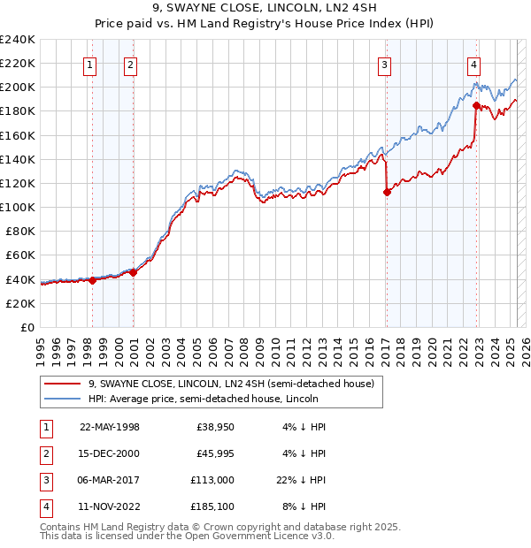 9, SWAYNE CLOSE, LINCOLN, LN2 4SH: Price paid vs HM Land Registry's House Price Index