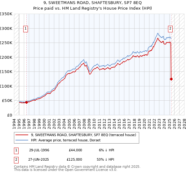 9, SWEETMANS ROAD, SHAFTESBURY, SP7 8EQ: Price paid vs HM Land Registry's House Price Index