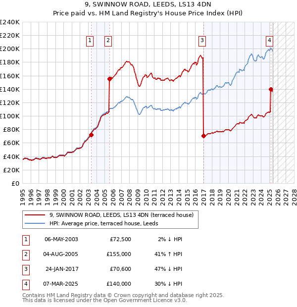 9, SWINNOW ROAD, LEEDS, LS13 4DN: Price paid vs HM Land Registry's House Price Index