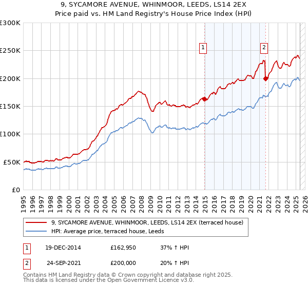 9, SYCAMORE AVENUE, WHINMOOR, LEEDS, LS14 2EX: Price paid vs HM Land Registry's House Price Index