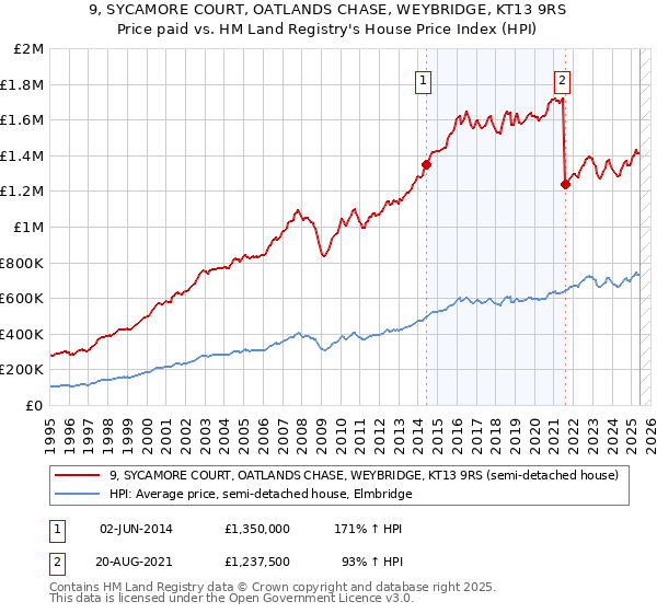 9, SYCAMORE COURT, OATLANDS CHASE, WEYBRIDGE, KT13 9RS: Price paid vs HM Land Registry's House Price Index