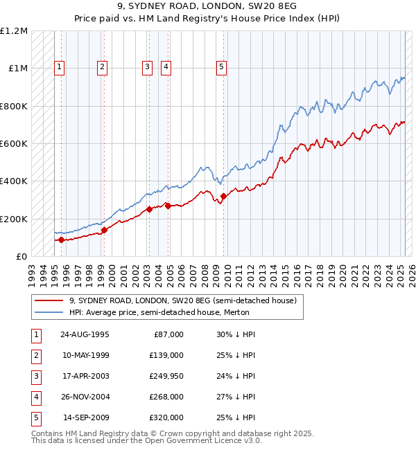 9, SYDNEY ROAD, LONDON, SW20 8EG: Price paid vs HM Land Registry's House Price Index