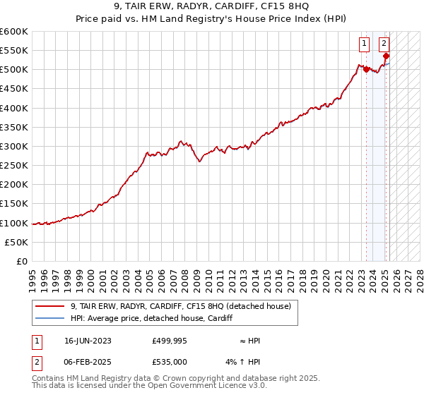 9, TAIR ERW, RADYR, CARDIFF, CF15 8HQ: Price paid vs HM Land Registry's House Price Index