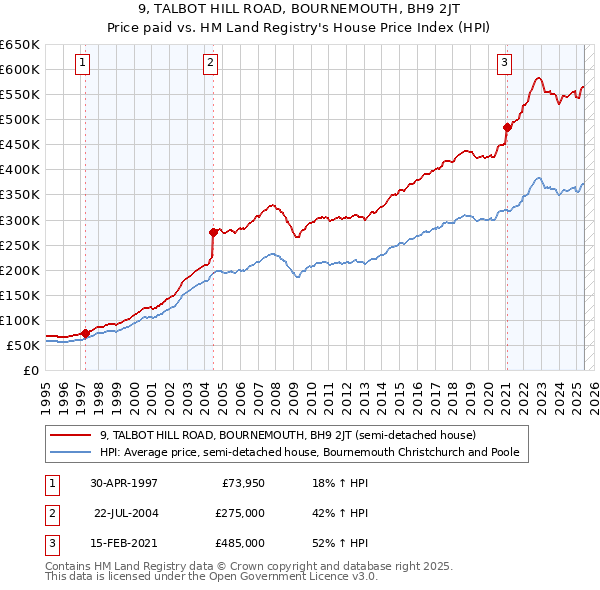 9, TALBOT HILL ROAD, BOURNEMOUTH, BH9 2JT: Price paid vs HM Land Registry's House Price Index