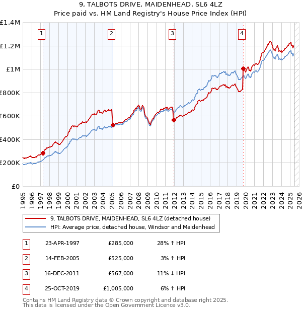 9, TALBOTS DRIVE, MAIDENHEAD, SL6 4LZ: Price paid vs HM Land Registry's House Price Index