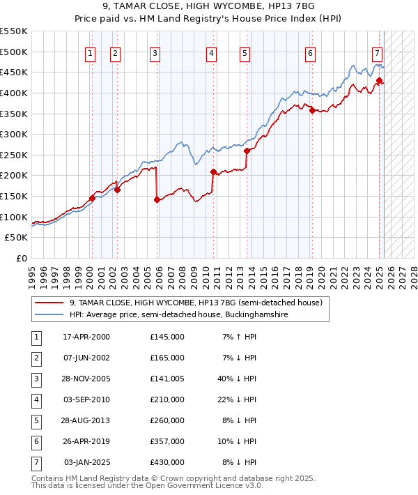 9, TAMAR CLOSE, HIGH WYCOMBE, HP13 7BG: Price paid vs HM Land Registry's House Price Index