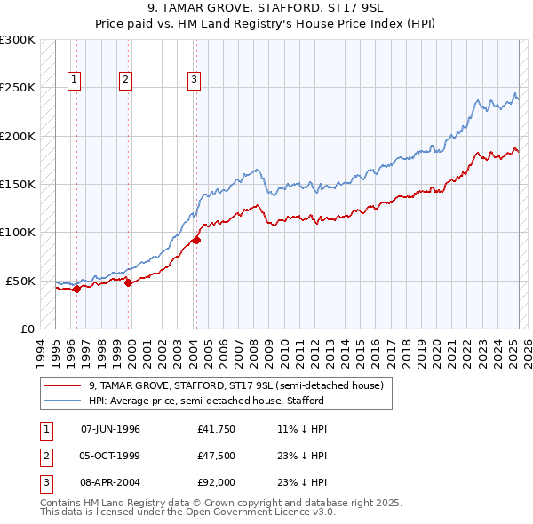 9, TAMAR GROVE, STAFFORD, ST17 9SL: Price paid vs HM Land Registry's House Price Index