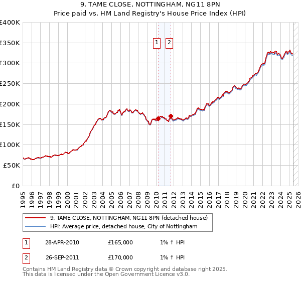 9, TAME CLOSE, NOTTINGHAM, NG11 8PN: Price paid vs HM Land Registry's House Price Index