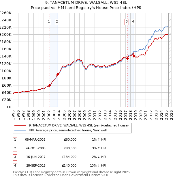 9, TANACETUM DRIVE, WALSALL, WS5 4SL: Price paid vs HM Land Registry's House Price Index