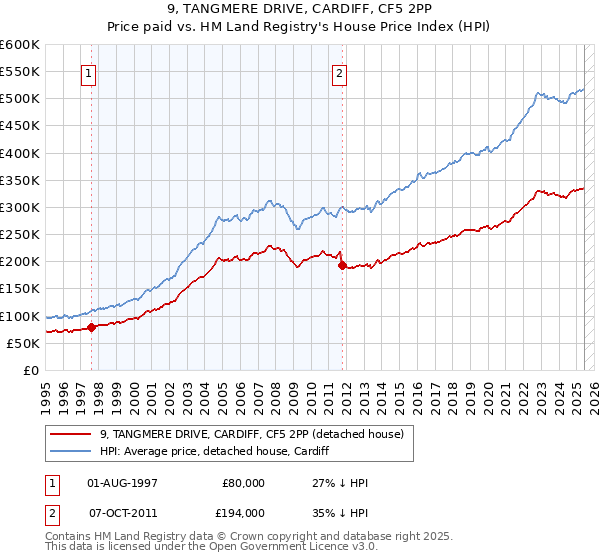 9, TANGMERE DRIVE, CARDIFF, CF5 2PP: Price paid vs HM Land Registry's House Price Index