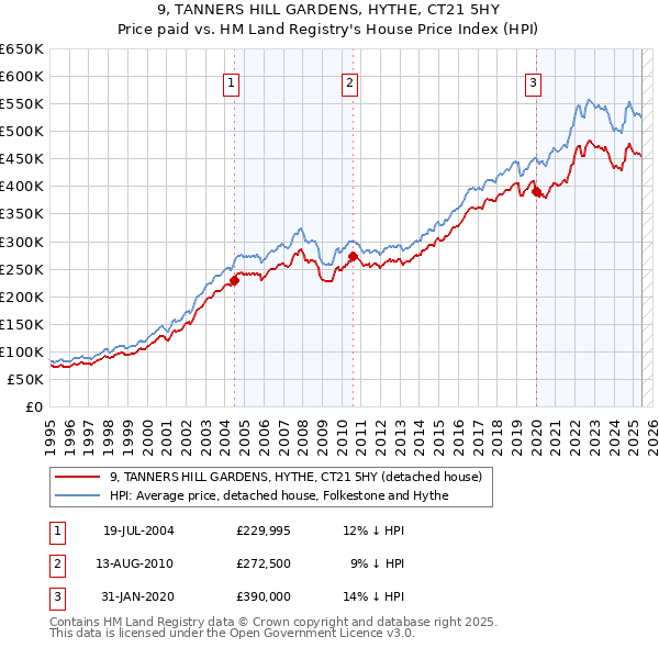 9, TANNERS HILL GARDENS, HYTHE, CT21 5HY: Price paid vs HM Land Registry's House Price Index