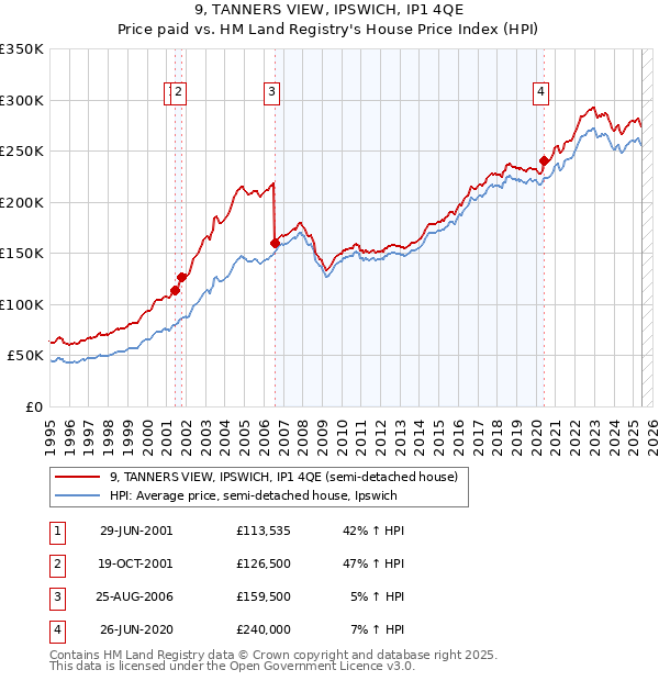 9, TANNERS VIEW, IPSWICH, IP1 4QE: Price paid vs HM Land Registry's House Price Index
