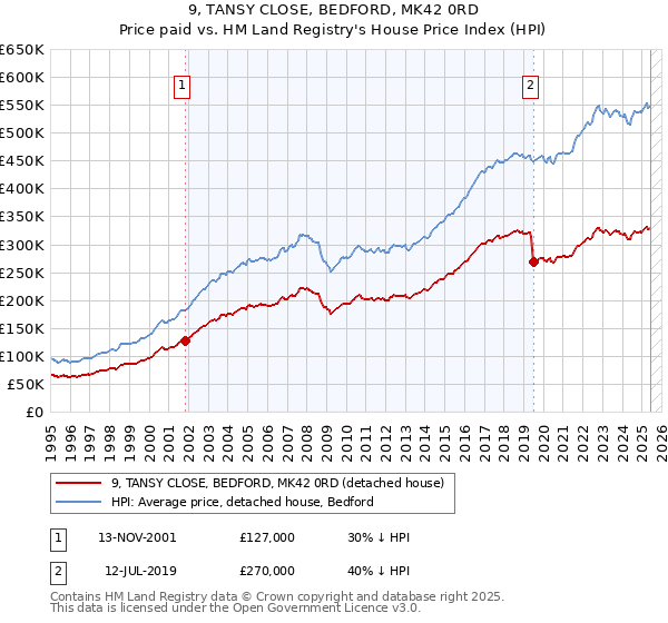 9, TANSY CLOSE, BEDFORD, MK42 0RD: Price paid vs HM Land Registry's House Price Index