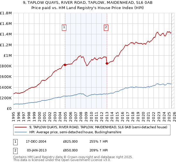 9, TAPLOW QUAYS, RIVER ROAD, TAPLOW, MAIDENHEAD, SL6 0AB: Price paid vs HM Land Registry's House Price Index