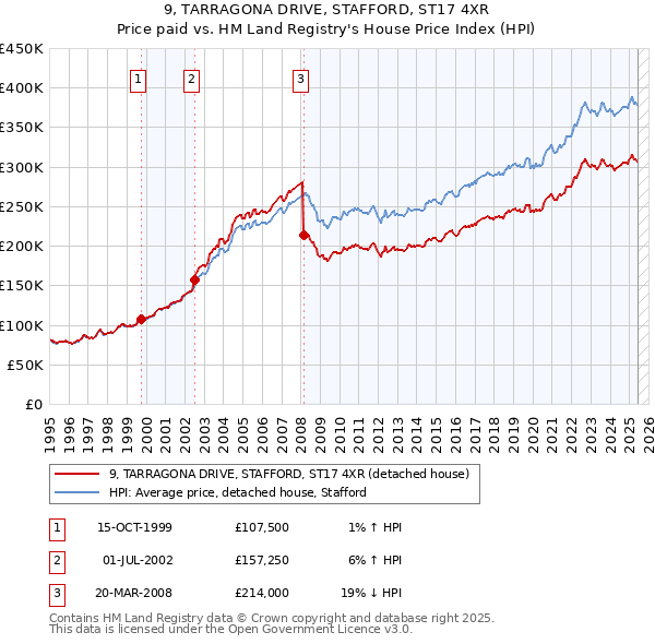 9, TARRAGONA DRIVE, STAFFORD, ST17 4XR: Price paid vs HM Land Registry's House Price Index