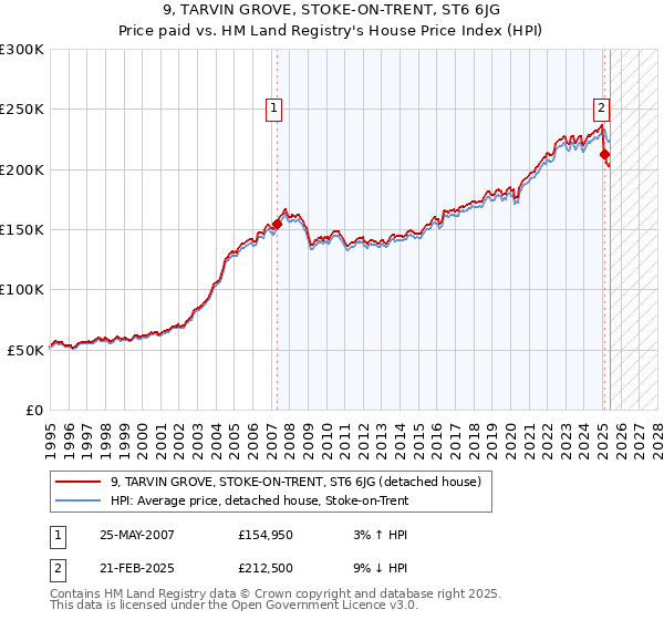 9, TARVIN GROVE, STOKE-ON-TRENT, ST6 6JG: Price paid vs HM Land Registry's House Price Index
