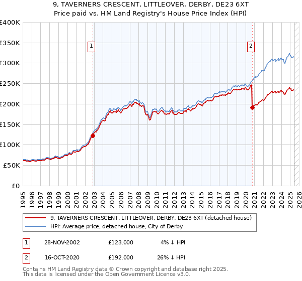 9, TAVERNERS CRESCENT, LITTLEOVER, DERBY, DE23 6XT: Price paid vs HM Land Registry's House Price Index