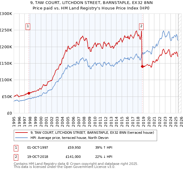9, TAW COURT, LITCHDON STREET, BARNSTAPLE, EX32 8NN: Price paid vs HM Land Registry's House Price Index