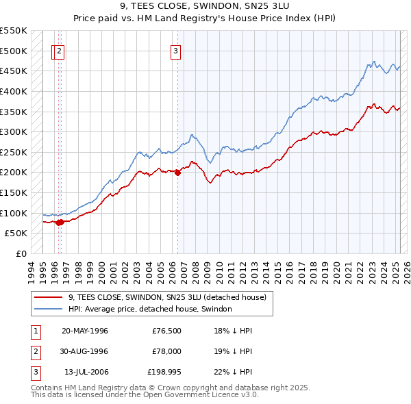 9, TEES CLOSE, SWINDON, SN25 3LU: Price paid vs HM Land Registry's House Price Index