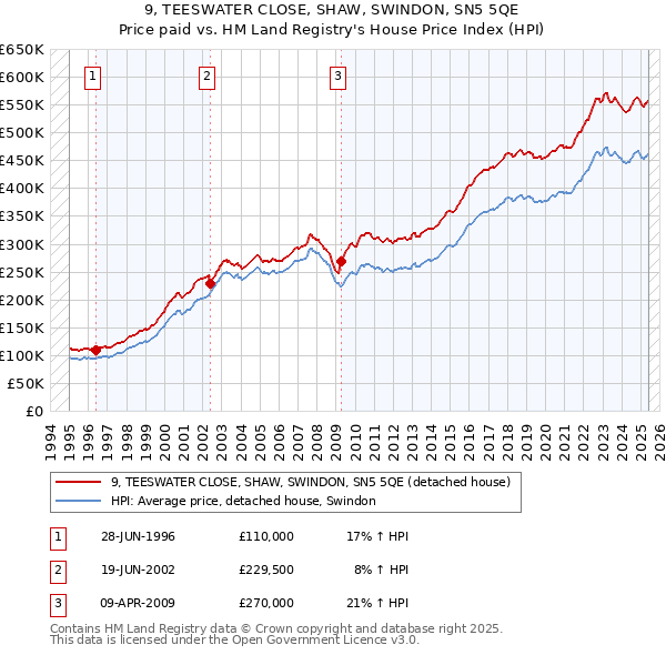9, TEESWATER CLOSE, SHAW, SWINDON, SN5 5QE: Price paid vs HM Land Registry's House Price Index