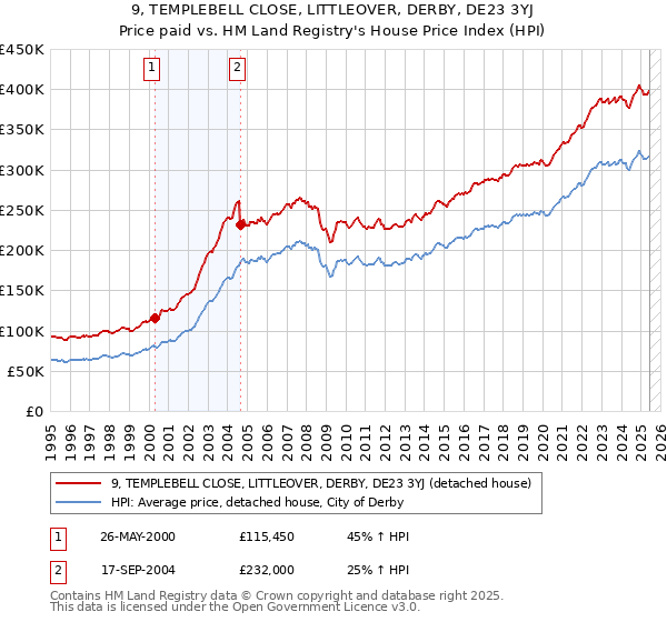 9, TEMPLEBELL CLOSE, LITTLEOVER, DERBY, DE23 3YJ: Price paid vs HM Land Registry's House Price Index