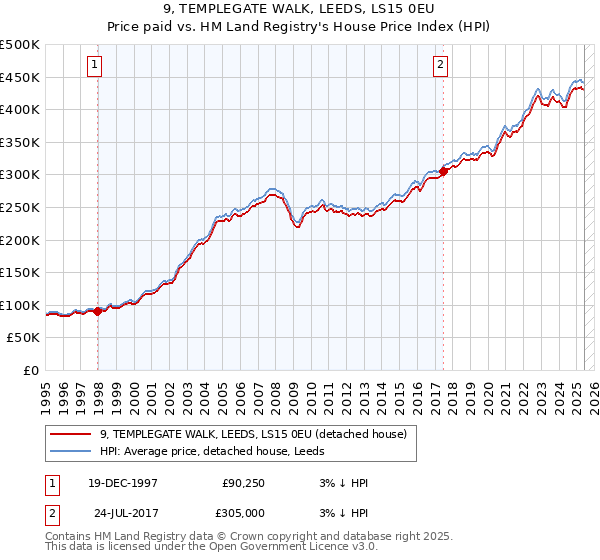 9, TEMPLEGATE WALK, LEEDS, LS15 0EU: Price paid vs HM Land Registry's House Price Index