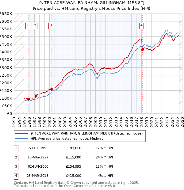 9, TEN ACRE WAY, RAINHAM, GILLINGHAM, ME8 8TJ: Price paid vs HM Land Registry's House Price Index