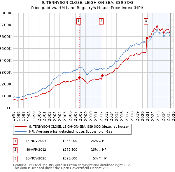 9, TENNYSON CLOSE, LEIGH-ON-SEA, SS9 3QG: Price paid vs HM Land Registry's House Price Index