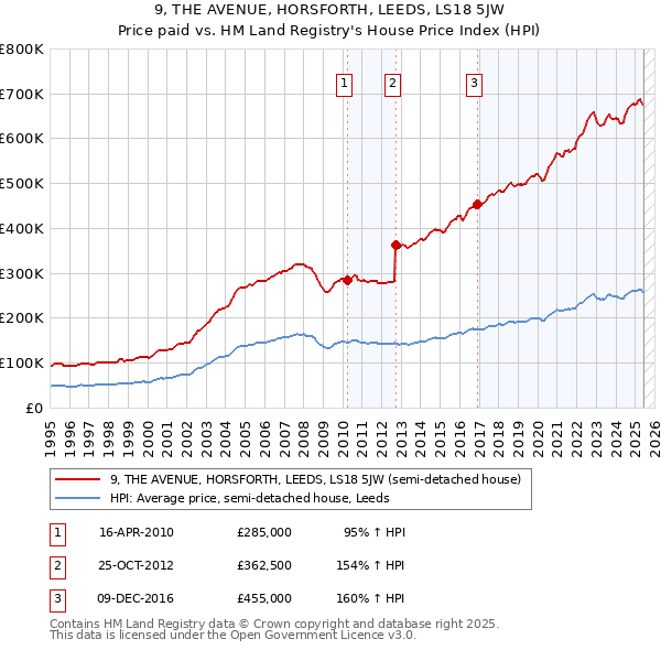 9, THE AVENUE, HORSFORTH, LEEDS, LS18 5JW: Price paid vs HM Land Registry's House Price Index