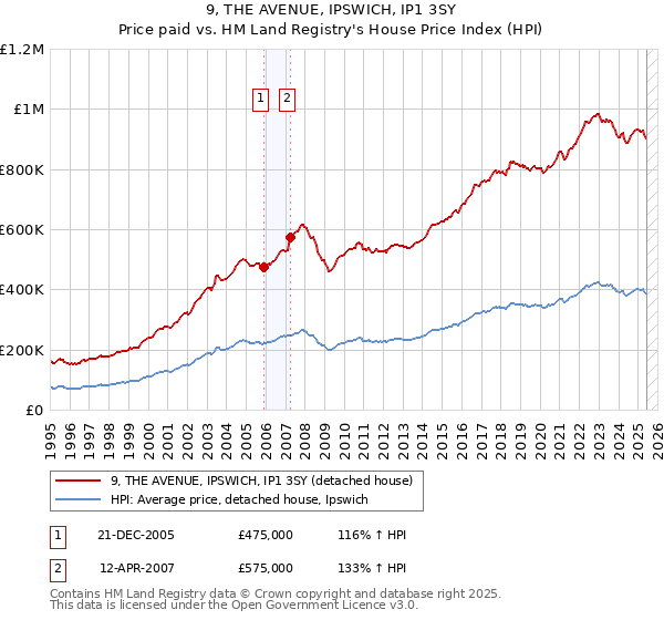 9, THE AVENUE, IPSWICH, IP1 3SY: Price paid vs HM Land Registry's House Price Index