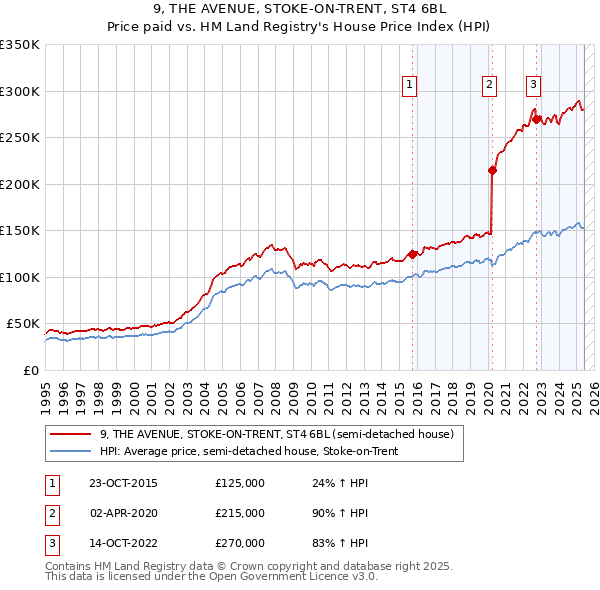 9, THE AVENUE, STOKE-ON-TRENT, ST4 6BL: Price paid vs HM Land Registry's House Price Index