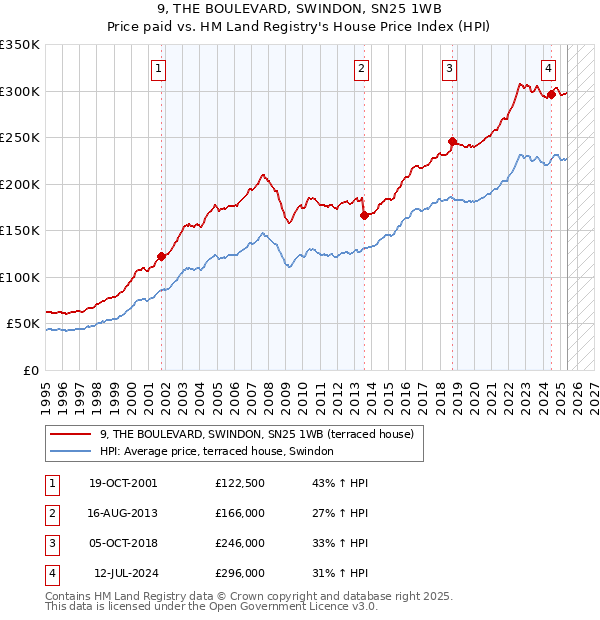 9, THE BOULEVARD, SWINDON, SN25 1WB: Price paid vs HM Land Registry's House Price Index