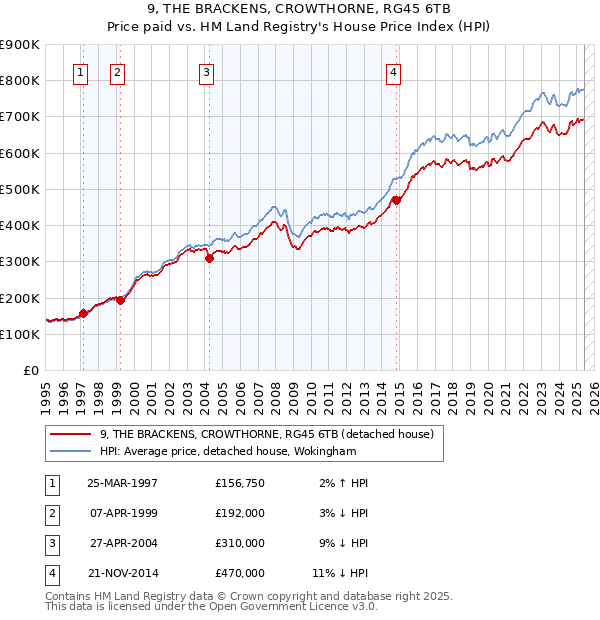9, THE BRACKENS, CROWTHORNE, RG45 6TB: Price paid vs HM Land Registry's House Price Index