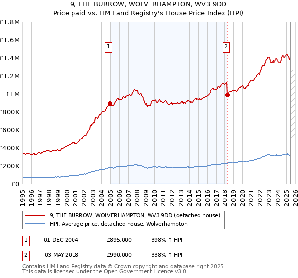 9, THE BURROW, WOLVERHAMPTON, WV3 9DD: Price paid vs HM Land Registry's House Price Index