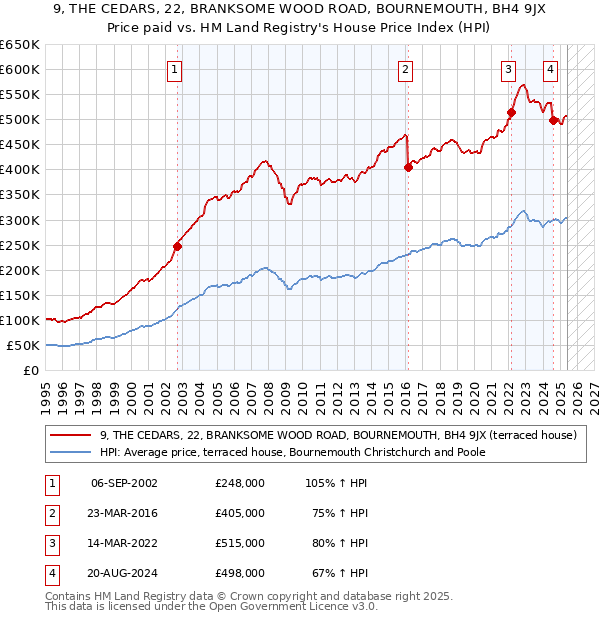 9, THE CEDARS, 22, BRANKSOME WOOD ROAD, BOURNEMOUTH, BH4 9JX: Price paid vs HM Land Registry's House Price Index