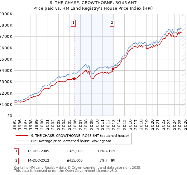 9, THE CHASE, CROWTHORNE, RG45 6HT: Price paid vs HM Land Registry's House Price Index