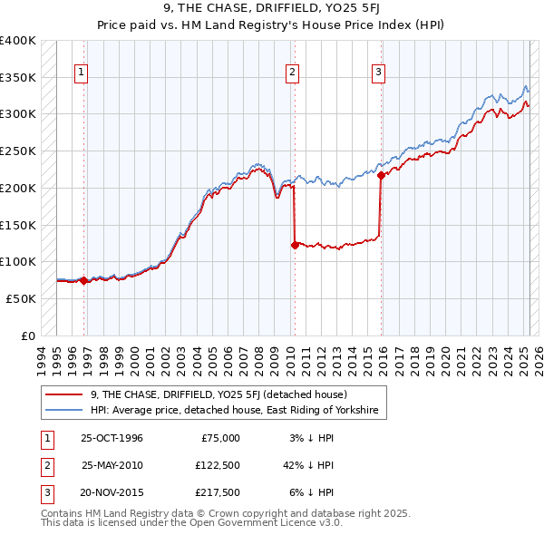 9, THE CHASE, DRIFFIELD, YO25 5FJ: Price paid vs HM Land Registry's House Price Index