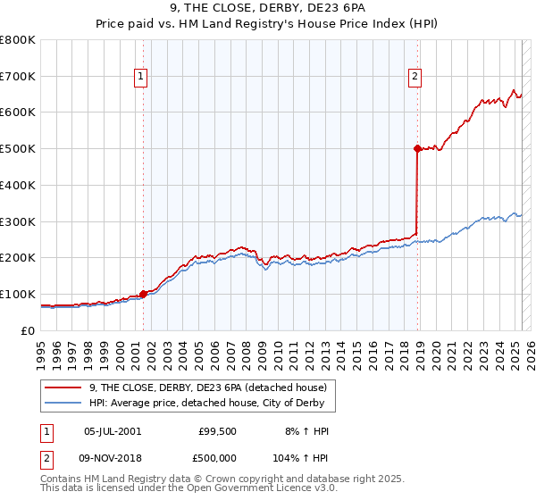 9, THE CLOSE, DERBY, DE23 6PA: Price paid vs HM Land Registry's House Price Index