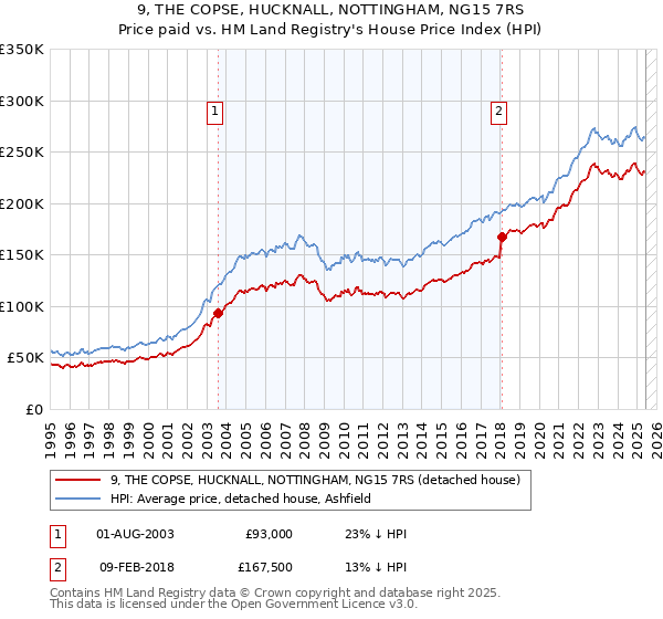 9, THE COPSE, HUCKNALL, NOTTINGHAM, NG15 7RS: Price paid vs HM Land Registry's House Price Index