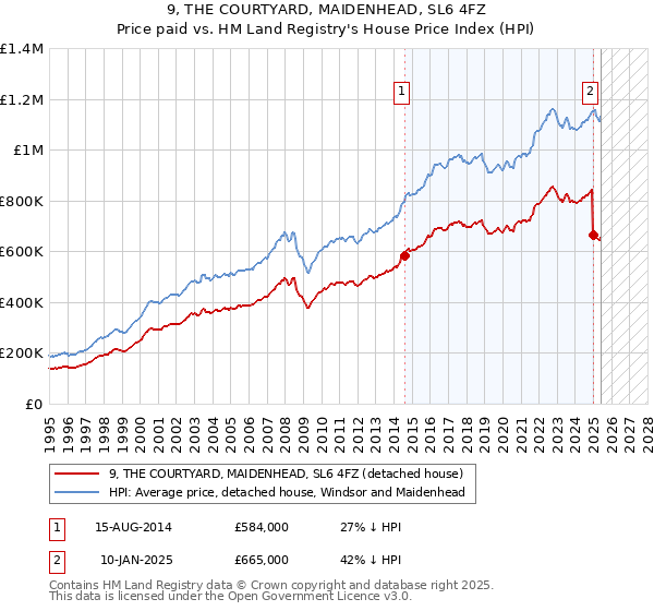 9, THE COURTYARD, MAIDENHEAD, SL6 4FZ: Price paid vs HM Land Registry's House Price Index