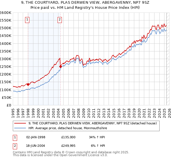 9, THE COURTYARD, PLAS DERWEN VIEW, ABERGAVENNY, NP7 9SZ: Price paid vs HM Land Registry's House Price Index